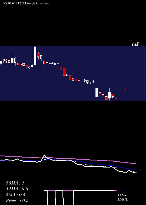  Daily chart VivusInc