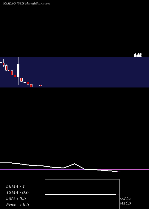  monthly chart VivusInc