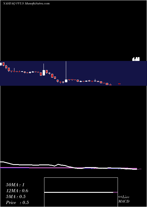  weekly chart VivusInc