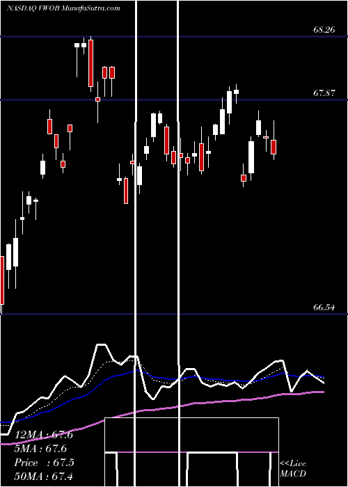  Daily chart Vanguard Emerging Markets Government Bond ETF