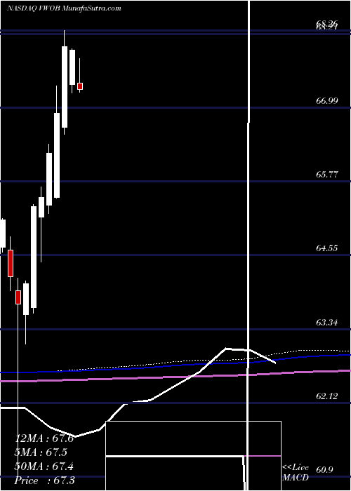  monthly chart VanguardEmerging