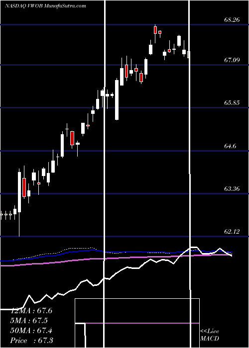  weekly chart VanguardEmerging