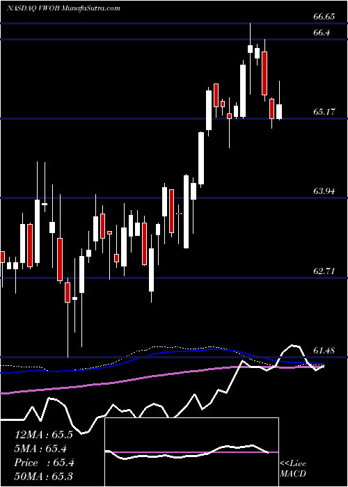  weekly chart VanguardEmerging