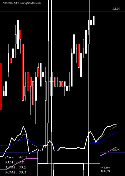  Daily chart VwrCorporation