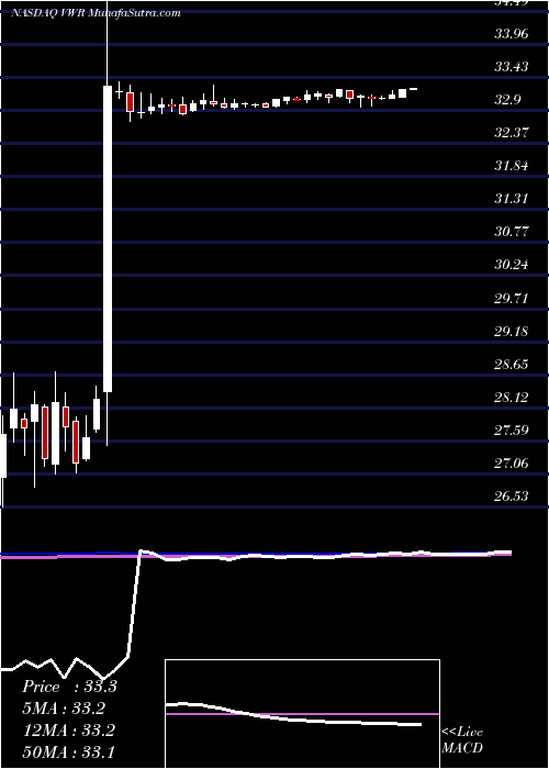  weekly chart VwrCorporation