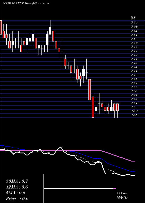  Daily chart VaxartInc