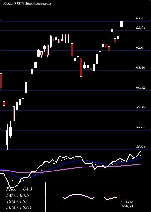  Daily chart VanguardTotal