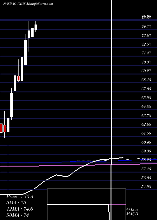  monthly chart VanguardTotal