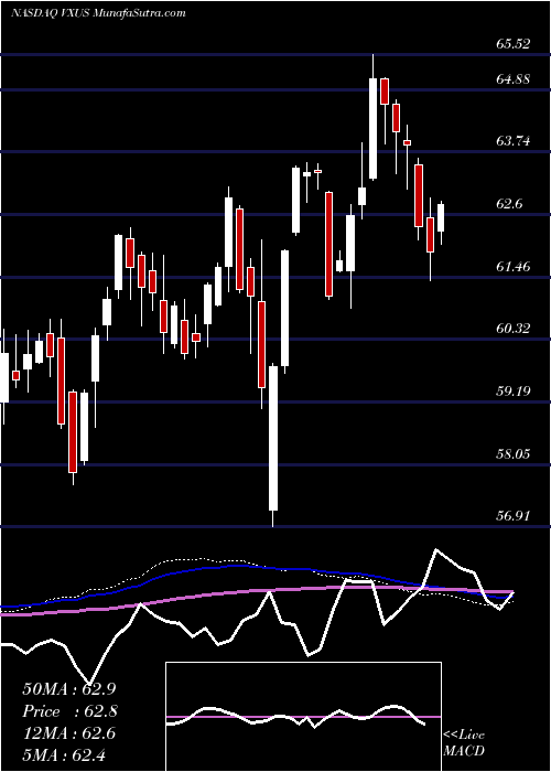  weekly chart VanguardTotal