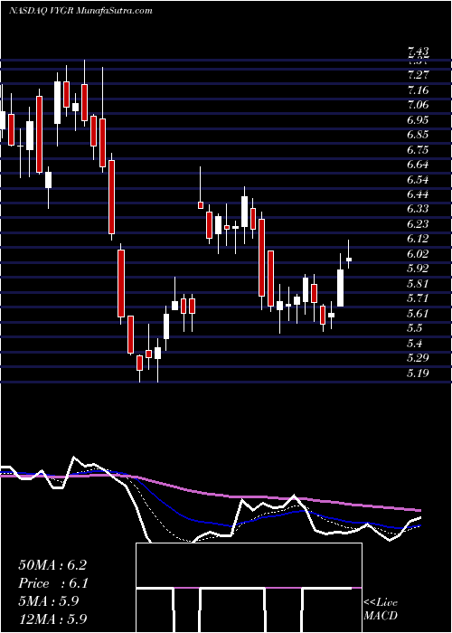  Daily chart Voyager Therapeutics, Inc.