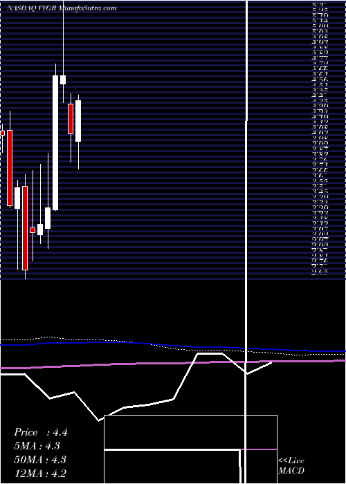  monthly chart VoyagerTherapeutics