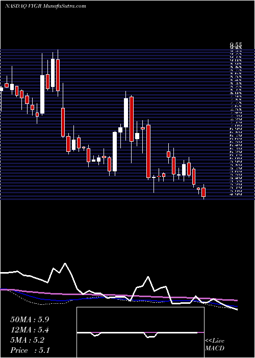  weekly chart VoyagerTherapeutics