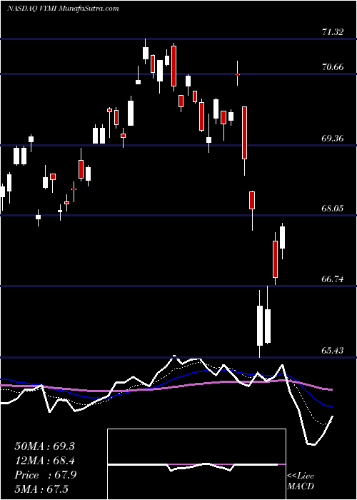  Daily chart Vanguard International High Dividend Yield ETF