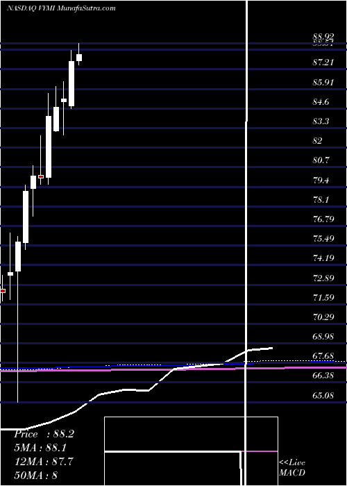  monthly chart VanguardInternational