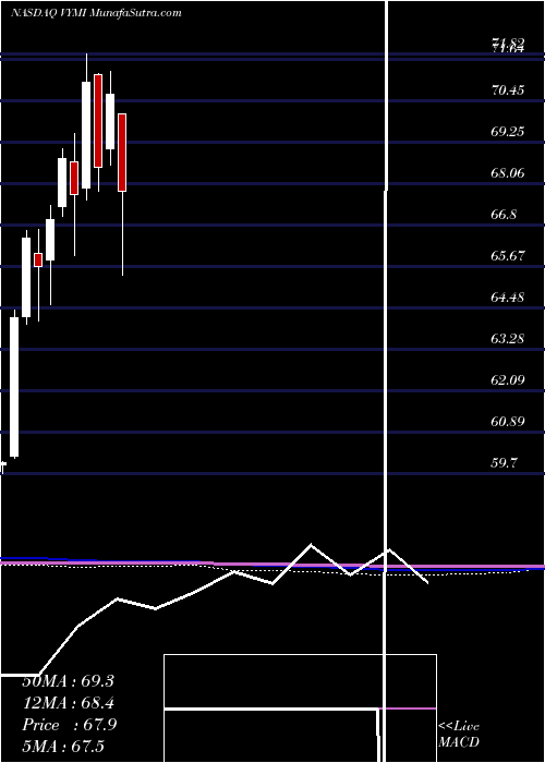  monthly chart VanguardInternational