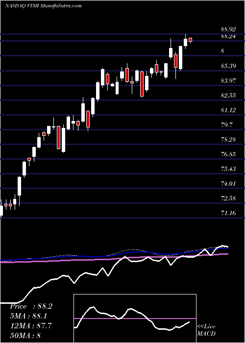  weekly chart VanguardInternational