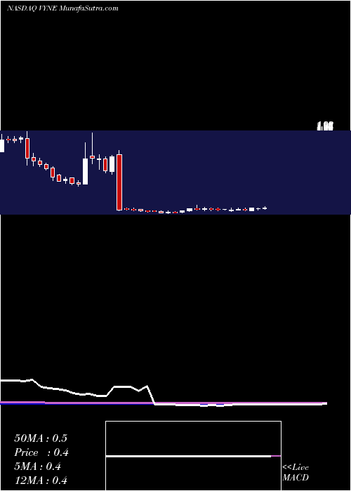  weekly chart VyneTherapeutics
