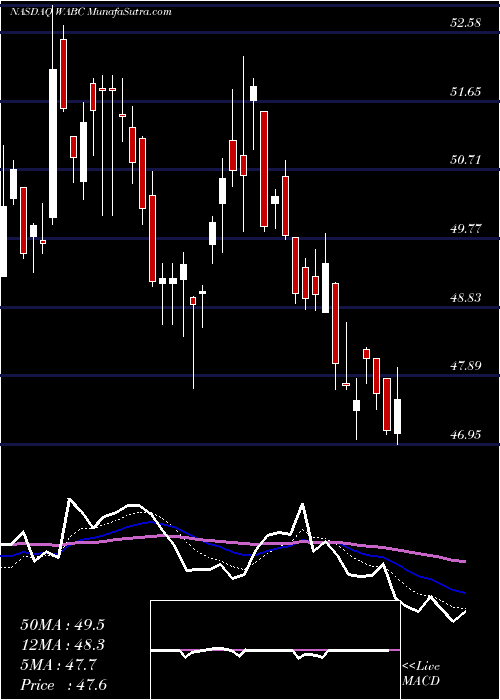  Daily chart Westamerica Bancorporation