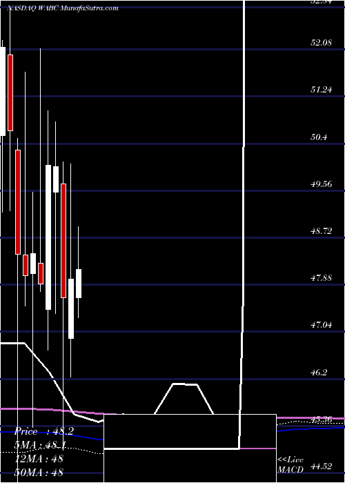  monthly chart WestamericaBancorporation
