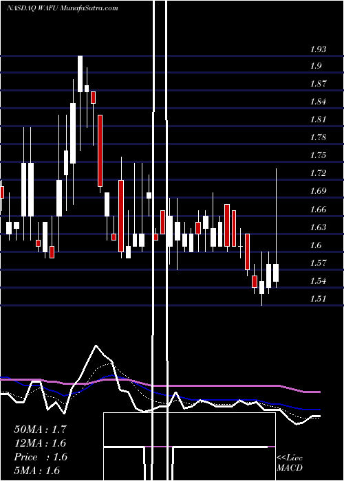  Daily chart Wah Fu Education Group Ltd