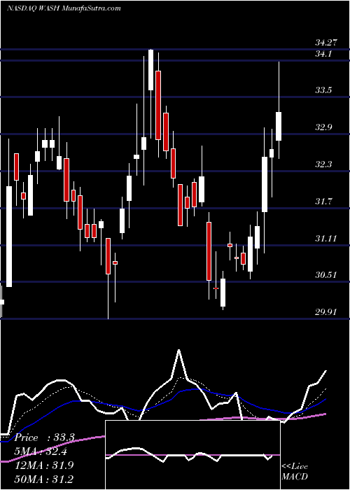  Daily chart WashingtonTrust