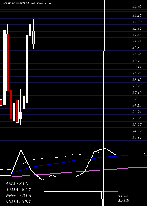  monthly chart WashingtonTrust