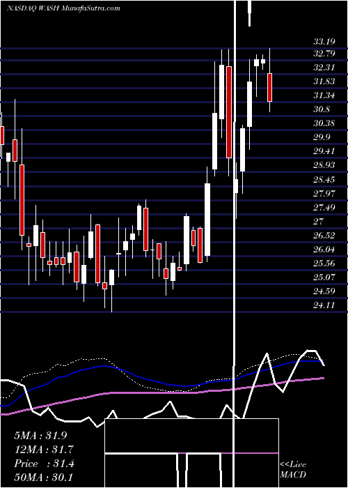  weekly chart WashingtonTrust