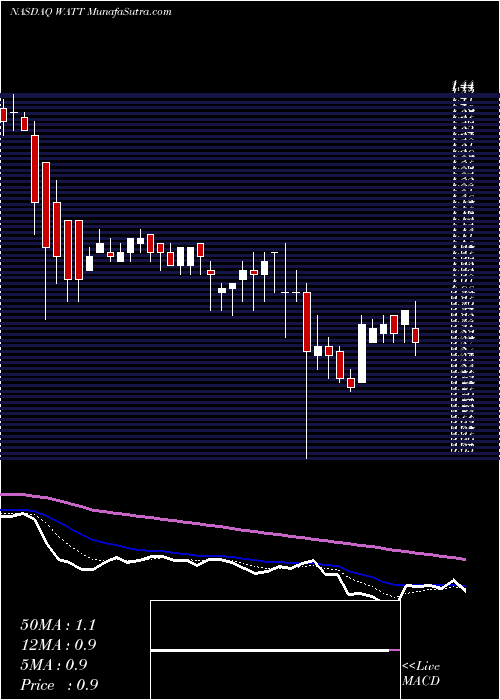  Daily chart EnergousCorporation