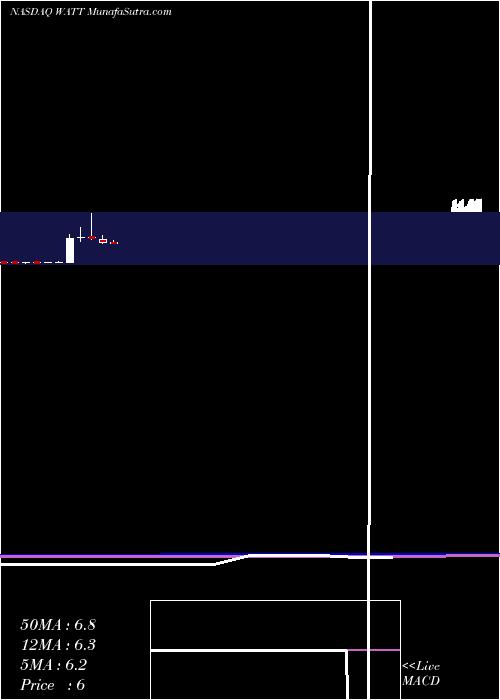  monthly chart EnergousCorporation