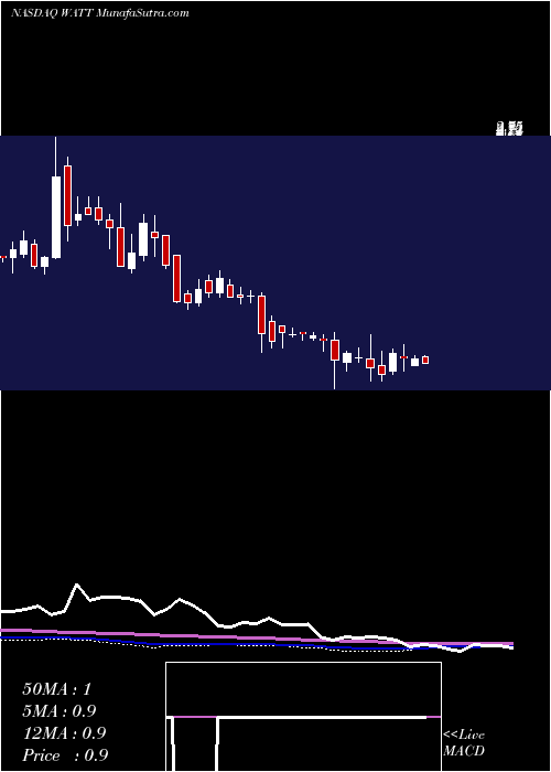  weekly chart EnergousCorporation