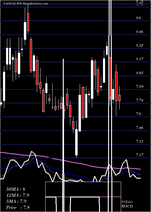  Daily chart WeiboCorporation