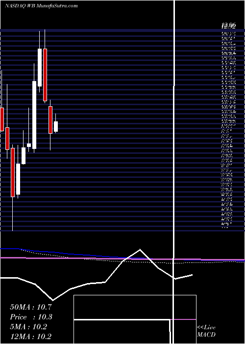  monthly chart WeiboCorporation