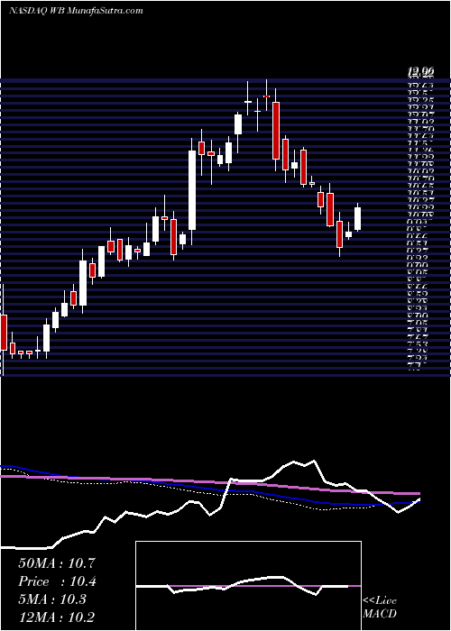  weekly chart WeiboCorporation