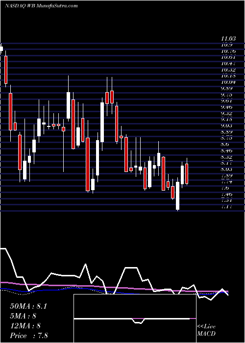  weekly chart WeiboCorporation