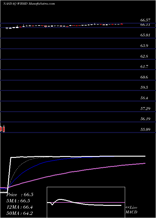 Daily chart WebmdHealth