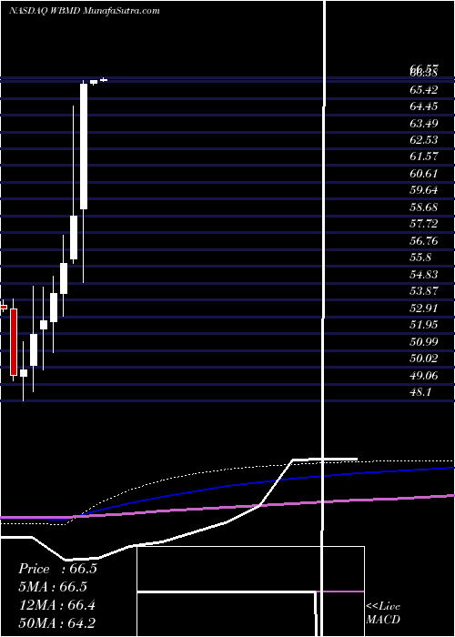  monthly chart WebmdHealth