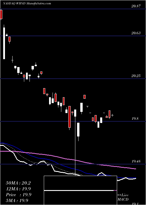  Daily chart Western Asset Total Return ETF