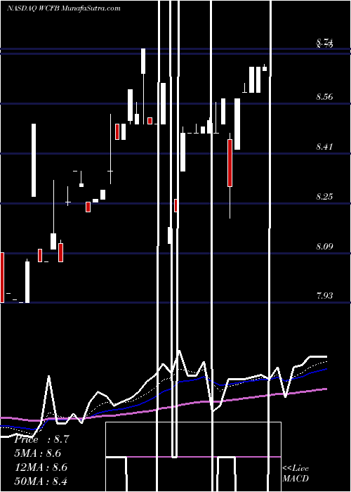  Daily chart WCF Bancorp, Inc.