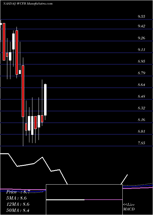  monthly chart WcfBancorp