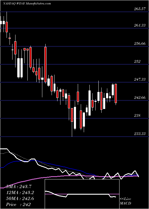  Daily chart WorkdayInc