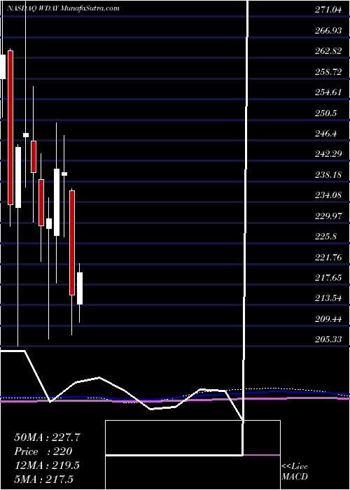  monthly chart WorkdayInc