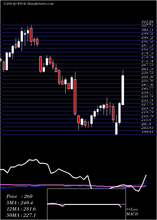  weekly chart WorkdayInc