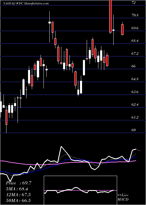  Daily chart WesternDigital