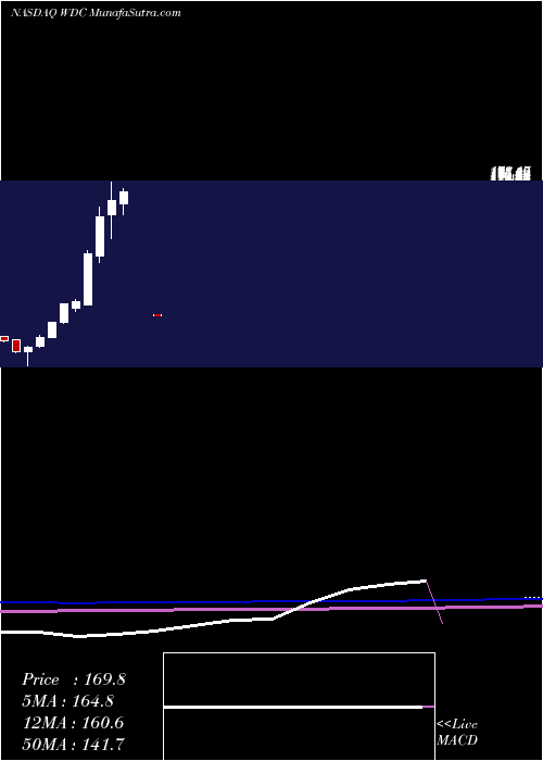  monthly chart WesternDigital
