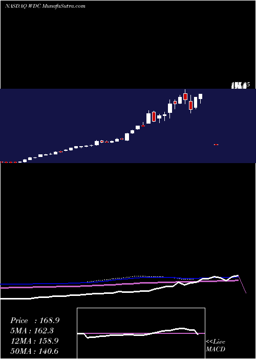  weekly chart WesternDigital