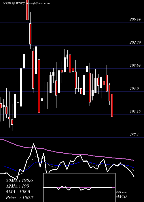  Daily chart WD-40 Company