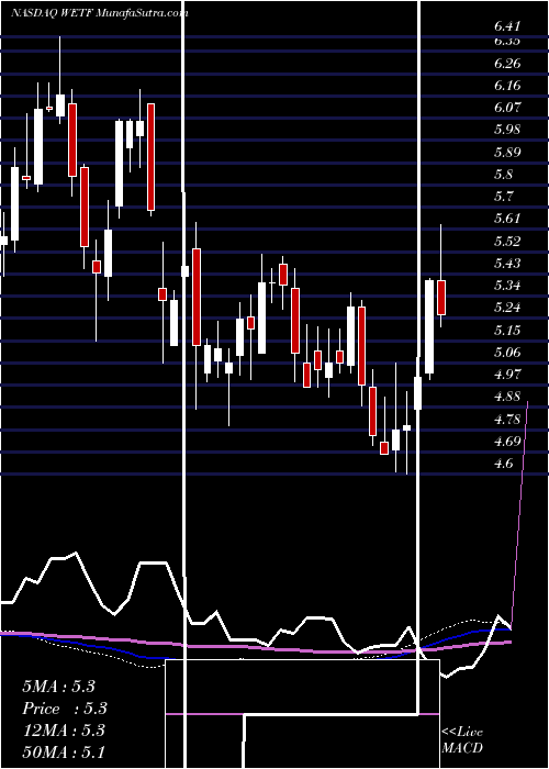  weekly chart WisdomtreeInvestments