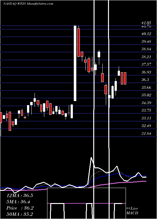  Daily chart WeycoGroup