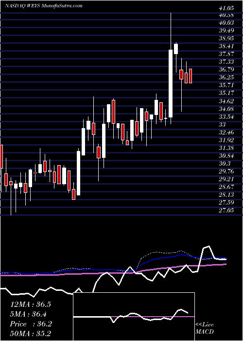  weekly chart WeycoGroup