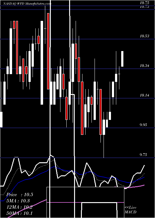  Daily chart Westfield Financial, Inc.